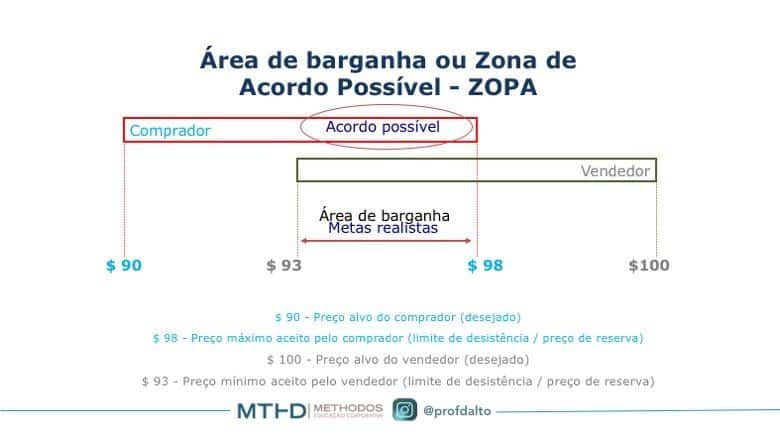 Área de barganha - ZOPA - Preço